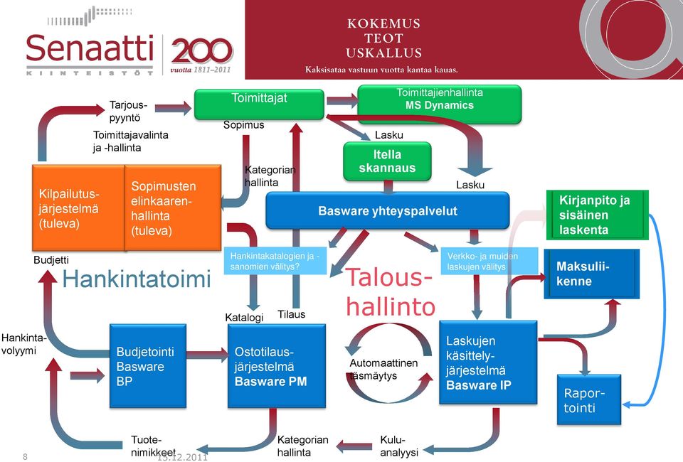 Hankintakatalogien ja - sanomien välitys?