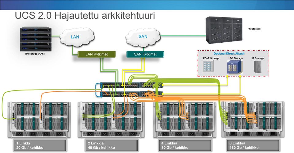 Kytkimet FCoE Storage Optional Direct Attach FC Storage IP Storage 1 Linkki 20 Gb