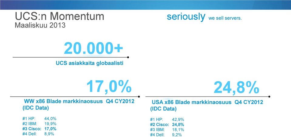 000+ UCS asiakkaita globaalisti 17,0% WW x86 Blade markkinaosuus Q4 CY2012 (IDC Data) #1 HP: