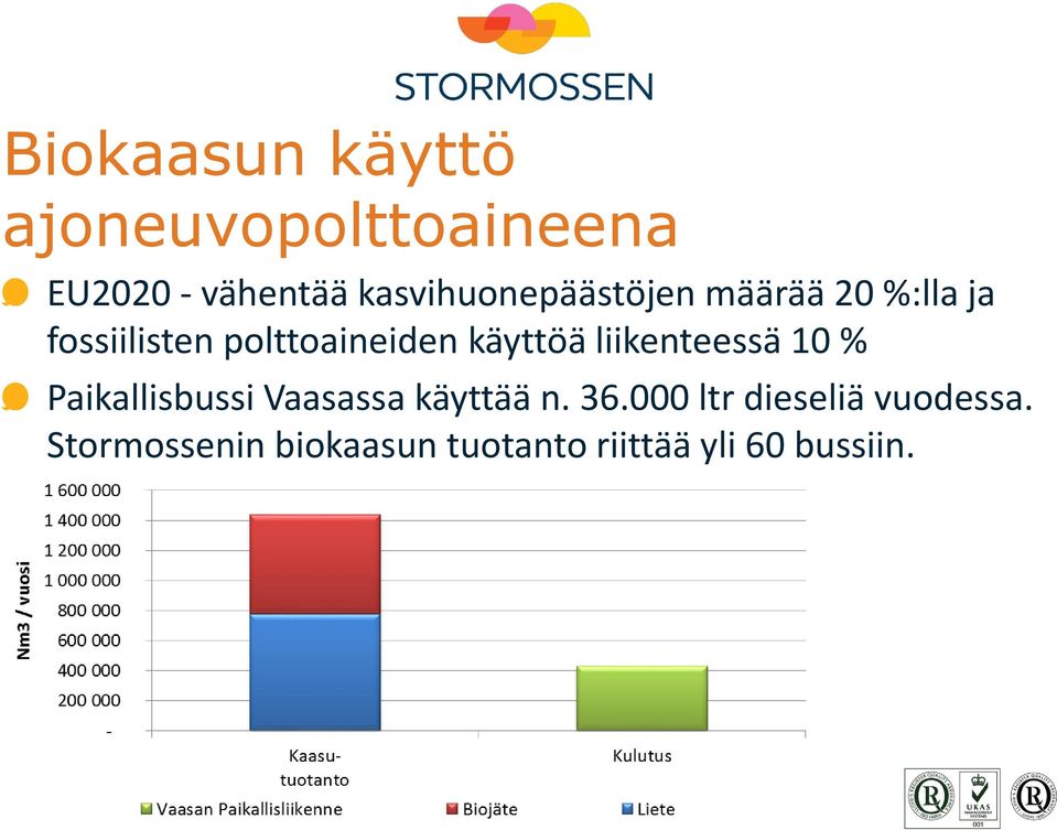 käyttöä liikenteessä 10 % Paikallisbussi Vaasassa käyttää n. 36.