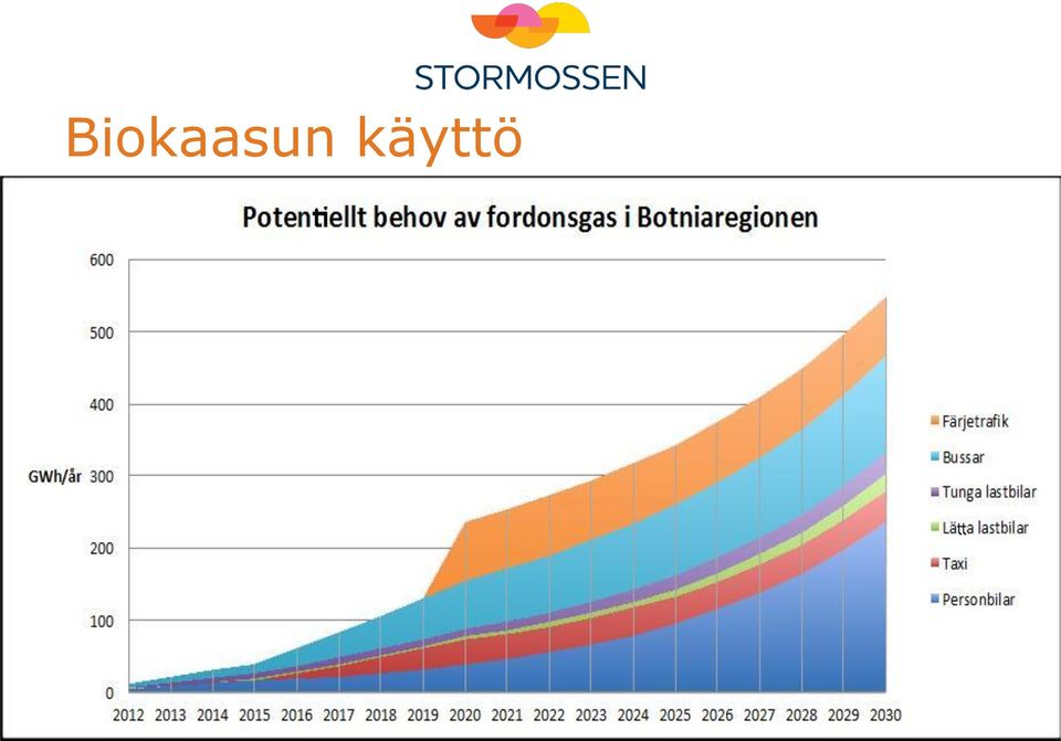 Per Hellman teki aloite Vaasan kaupunginhallitukselle Stormossenin biokaasu hyötykäyttöön, syyskuu 2011.