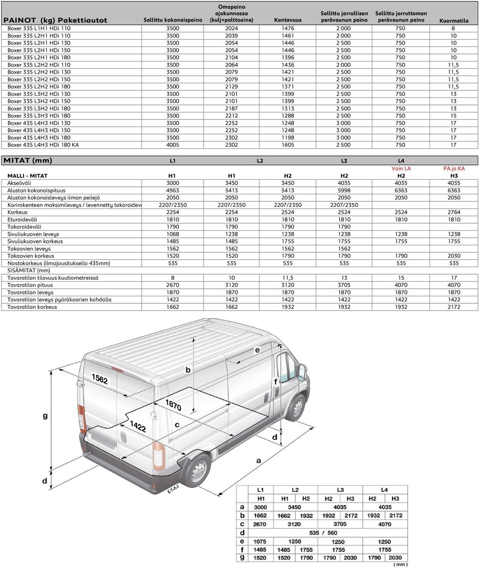 335 L2H2 HDi 110 3500 2064 1436 2 000 750 11,5 Boxer 335 L2H2 HDi 130 3500 2079 1421 2 500 750 11,5 Boxer 335 L2H2 HDi 150 3500 2079 1421 2 500 750 11,5 Boxer 335 L2H2 HDi 180 3500 2129 1371 2 500