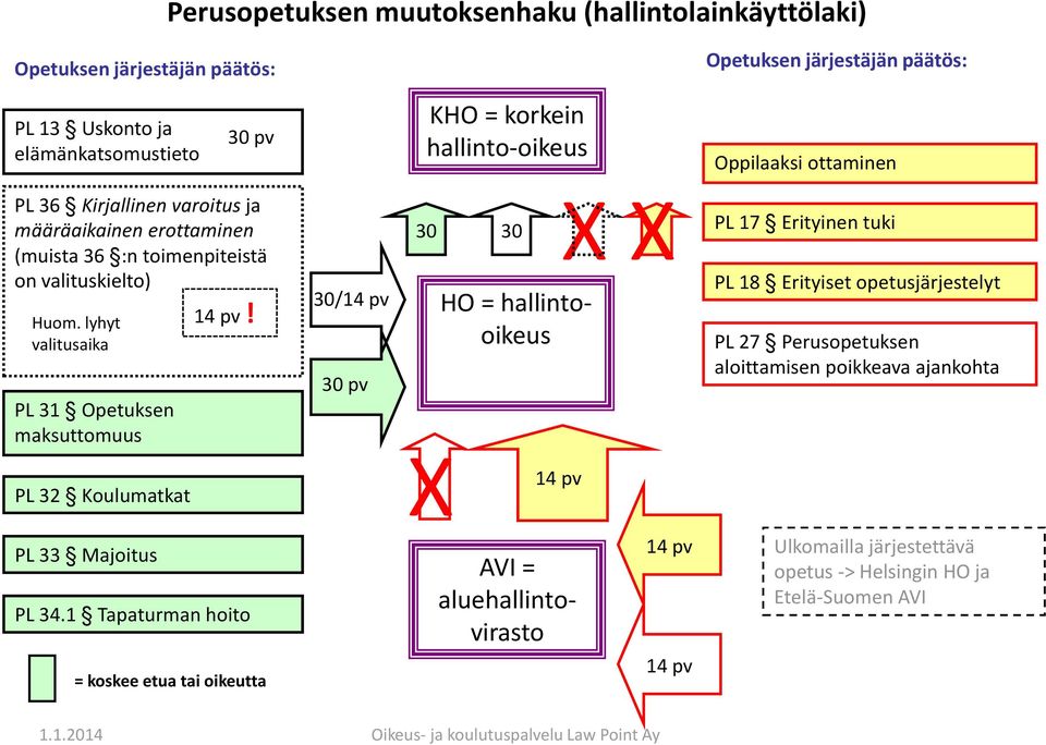 lyhyt valitusaika PL 31 Opetuksen maksuttomuus 30/ 30 pv 30 30 HO = hallintooikeus X X PL 17 Erityinen tuki PL 18 Erityiset opetusjärjestelyt PL 27 Perusopetuksen