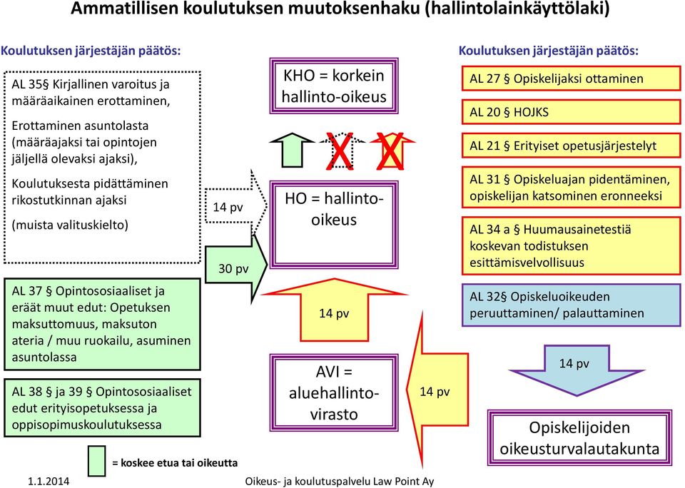 ruokailu, asuminen asuntolassa AL 38 ja 39 Opintososiaaliset edut erityisopetuksessa ja oppisopimuskoulutuksessa 30 pv = koskee etua tai oikeutta KHO = korkein hallinto-oikeus X X HO = hallintooikeus