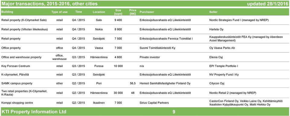 Erikoissijoitusrahasto Fennica Toimitilat I Kauppakeskuskiinteistöt FEA Ky (managed by Aberdeen Asset Management) Office property office Q4 / 2015 Vaasa 7 000 Suomi Toimitilakiinteistö Ky Oy Vaasa