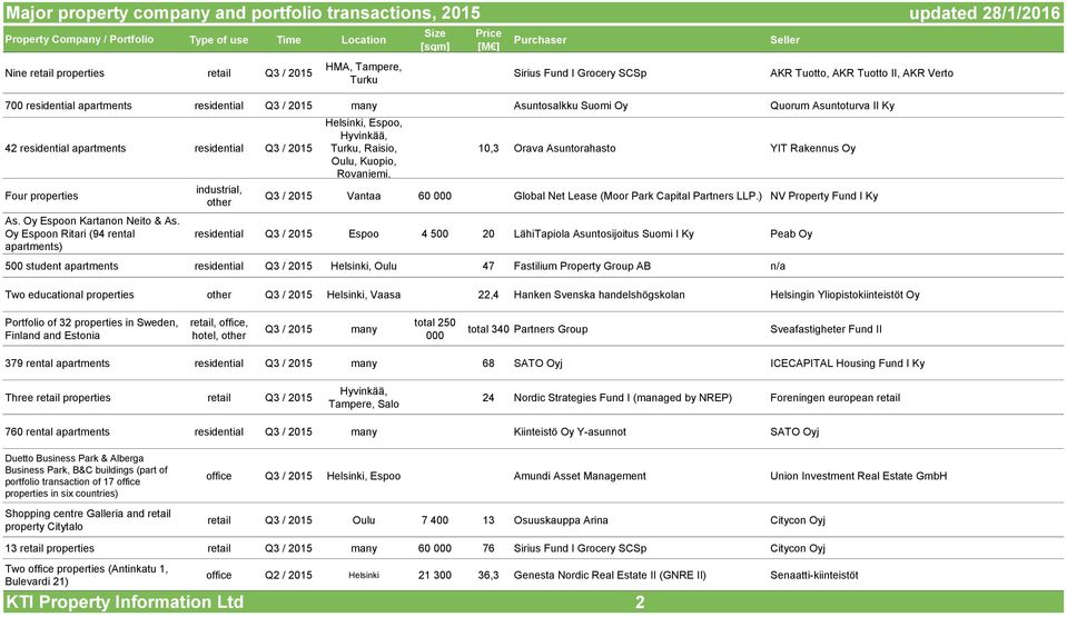 / 2015 Four properties As. Oy Espoon Kartanon Neito & As.