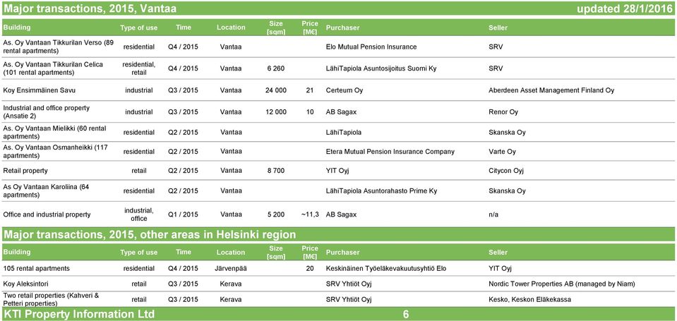 Aberdeen Asset Management Finland Oy Industrial and office property (Ansatie 2) As. Oy Vantaan Mielikki (60 rental As.