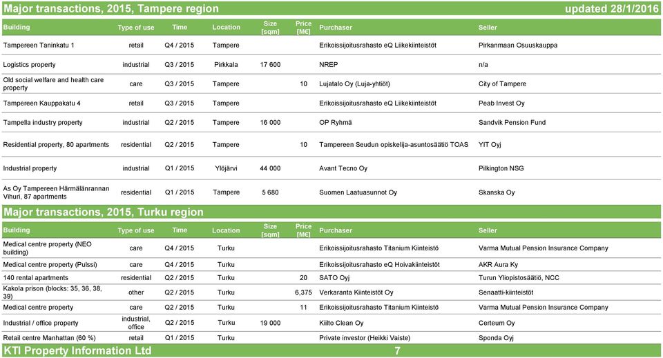 Tampere Erikoissijoitusrahasto eq Liikekiinteistöt Peab Invest Oy Tampella industry property industrial Q2 / 2015 Tampere 16 000 OP Ryhmä Sandvik Pension Fund Residential property, 80 apartments