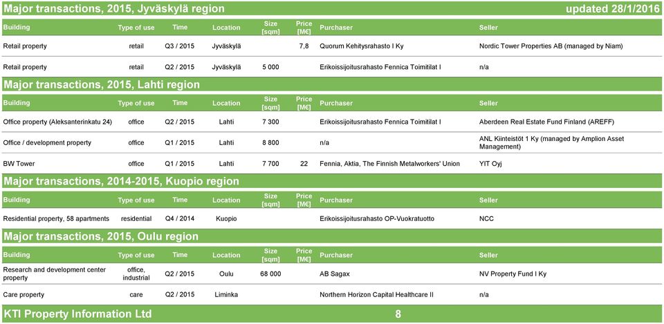 Erikoissijoitusrahasto Fennica Toimitilat I Aberdeen Real Estate Fund Finland (AREFF) Office / development property office Q1 / 2015 Lahti 8 800 n/a ANL Kiinteistöt 1 Ky (managed by Amplion Asset