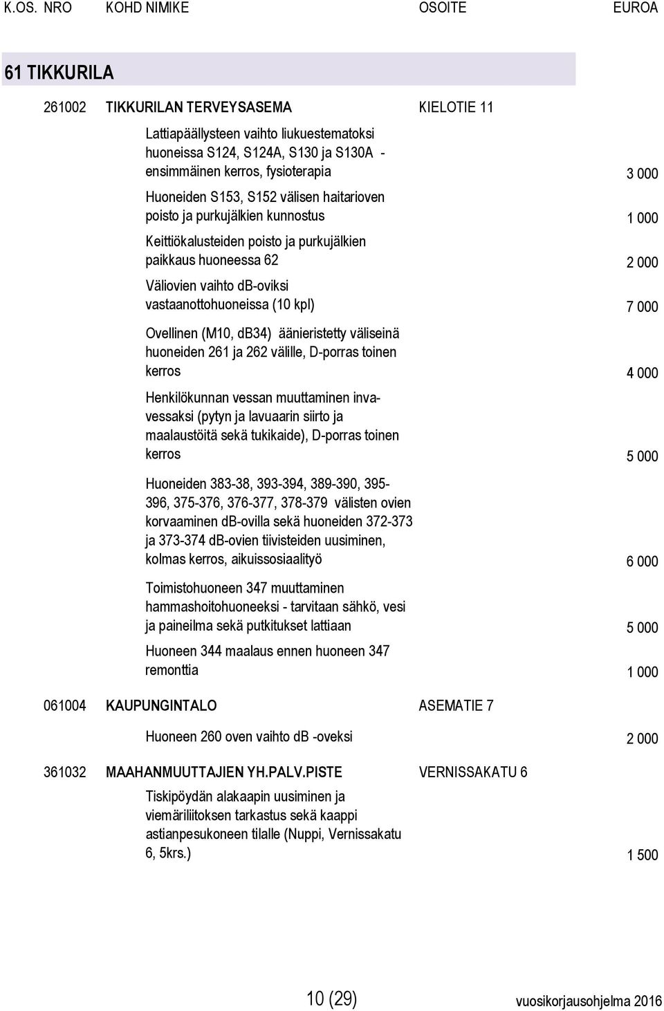 Ovellinen (M10, db34) äänieristetty väliseinä huoneiden 261 ja 262 välille, D-porras toinen kerros 4 000 Henkilökunnan vessan muuttaminen invavessaksi (pytyn ja lavuaarin siirto ja maalaustöitä sekä