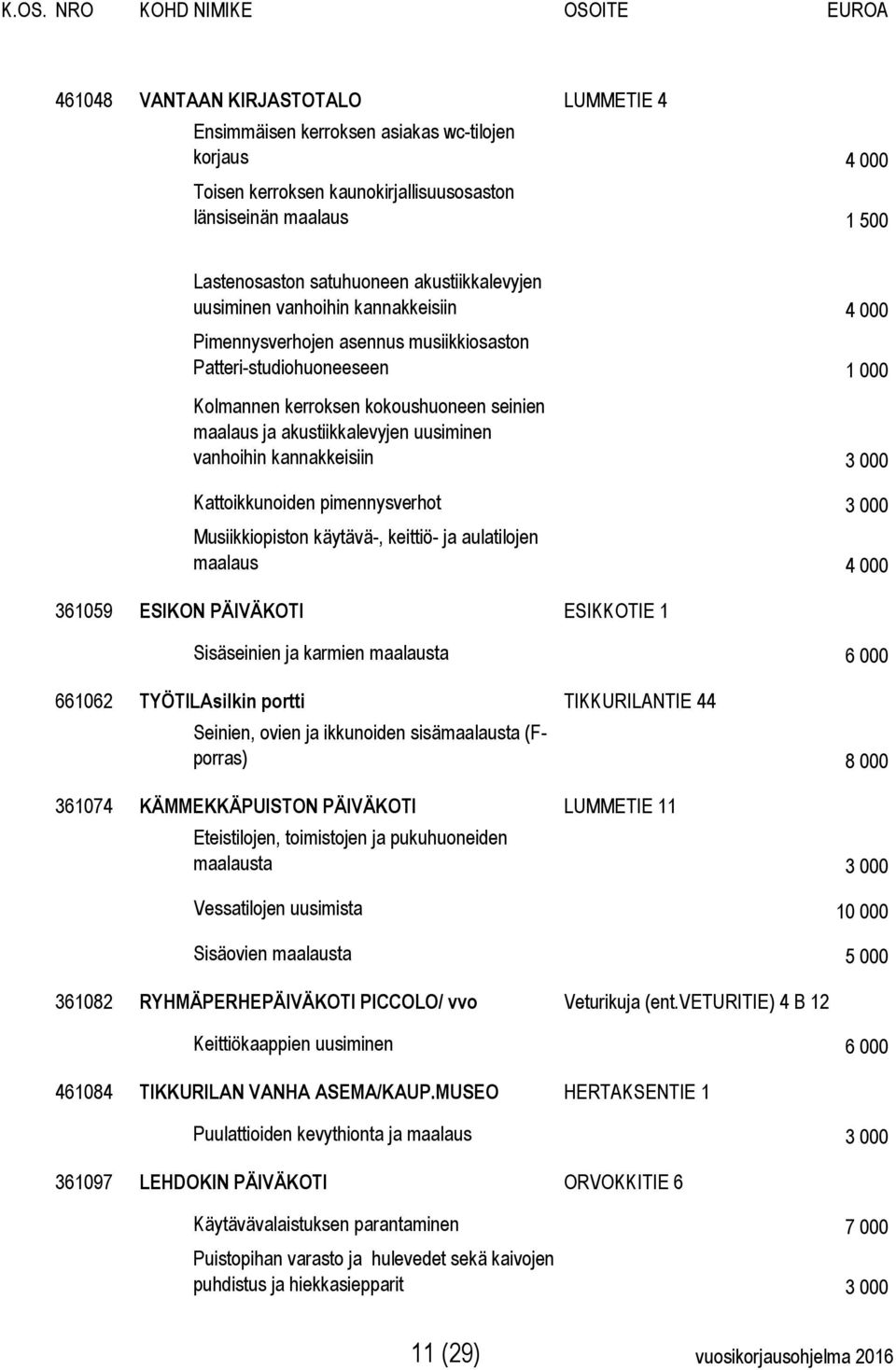 akustiikkalevyjen uusiminen vanhoihin kannakkeisiin 3 000 Kattoikkunoiden pimennysverhot 3 000 Musiikkiopiston käytävä-, keittiö- ja aulatilojen maalaus 4 000 361059 ESIKON PÄIVÄKOTI ESIKKOTIE 1