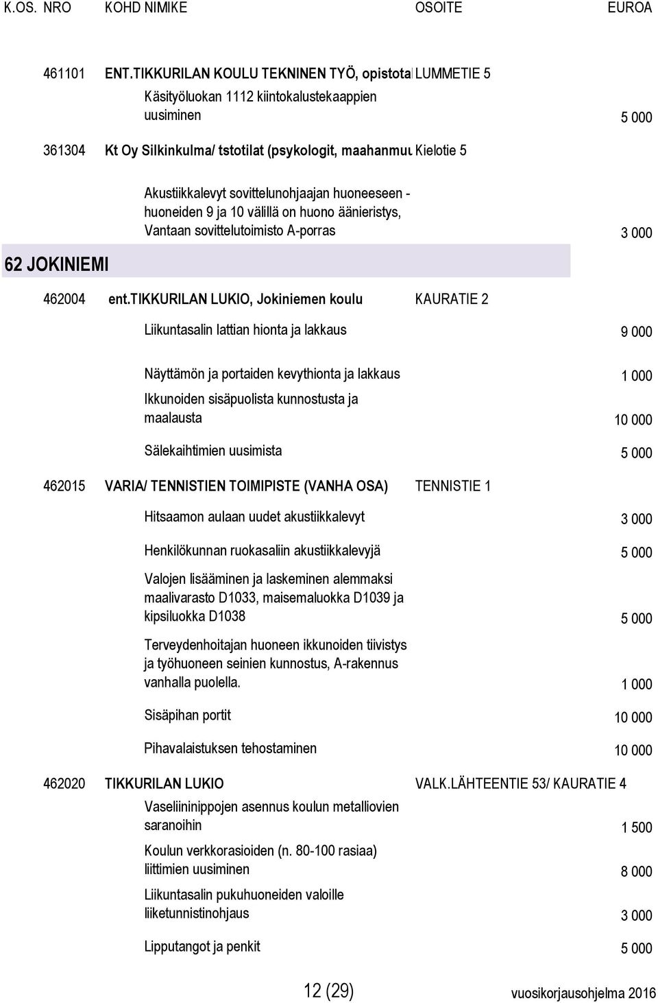 tikkurilan LUKIO, Jokiniemen koulu KAURATIE 2 Liikuntasalin lattian hionta ja lakkaus 9 000 Näyttämön ja portaiden kevythionta ja lakkaus 1 000 Ikkunoiden sisäpuolista kunnostusta ja maalausta 10 000
