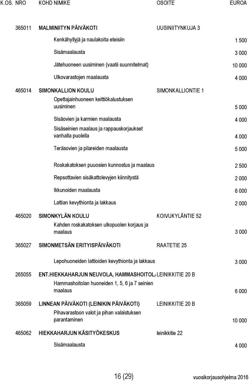 Teräsovien ja pilareiden maalausta 5 000 Roskakatoksen puuosien kunnostus ja maalaus 2 500 Repsottavien sisäkattolevyjen kiinnitystä 2 000 Ikkunoiden maalausta 6 000 Lattian kevythionta ja lakkaus 2