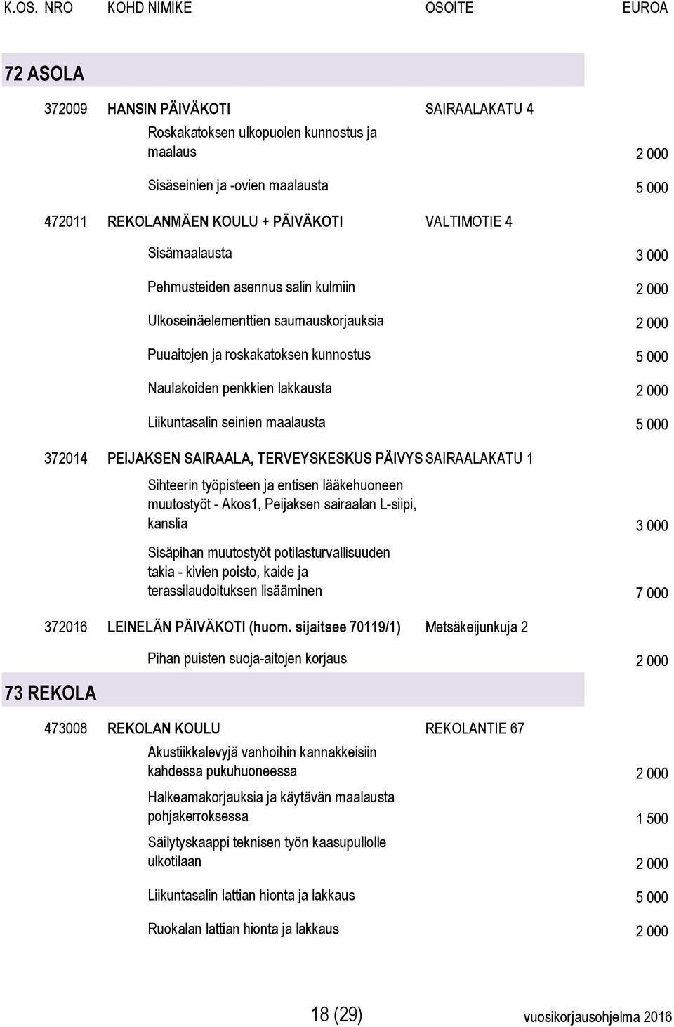 Liikuntasalin seinien maalausta 5 000 372014 PEIJAKSEN SAIRAALA, TERVEYSKESKUS PÄIVYSTYS SAIRAALAKATU 1 Sihteerin työpisteen ja entisen lääkehuoneen muutostyöt - Akos1, Peijaksen sairaalan L-siipi,