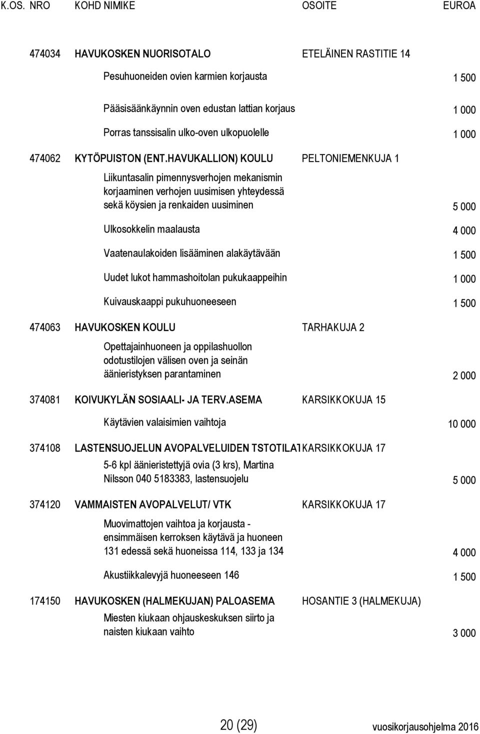 HAVUKALLION) KOULU PELTONIEMENKUJA 1 Liikuntasalin pimennysverhojen mekanismin korjaaminen verhojen uusimisen yhteydessä sekä köysien ja renkaiden uusiminen 5 000 Ulkosokkelin maalausta 4 000