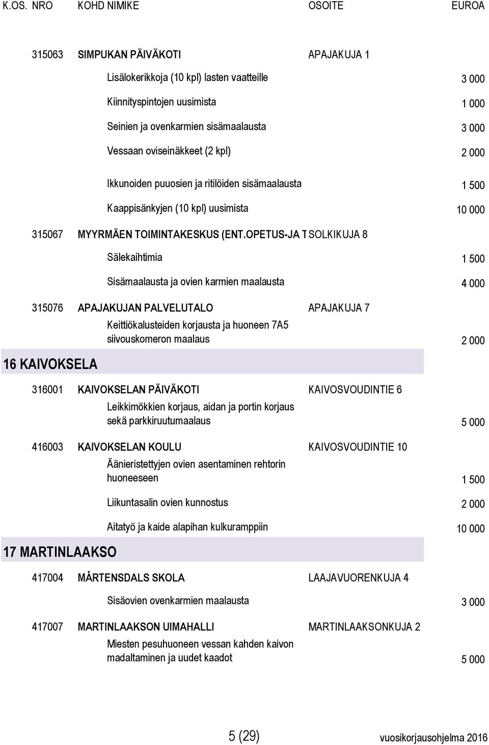 OPETUS-JA TYÖKESKUS) SOLKIKUJA 8 Sälekaihtimia 1 500 Sisämaalausta ja ovien karmien maalausta 4 000 315076 APAJAKUJAN PALVELUTALO APAJAKUJA 7 16 KAIVOKSELA Keittiökalusteiden korjausta ja huoneen 7A5