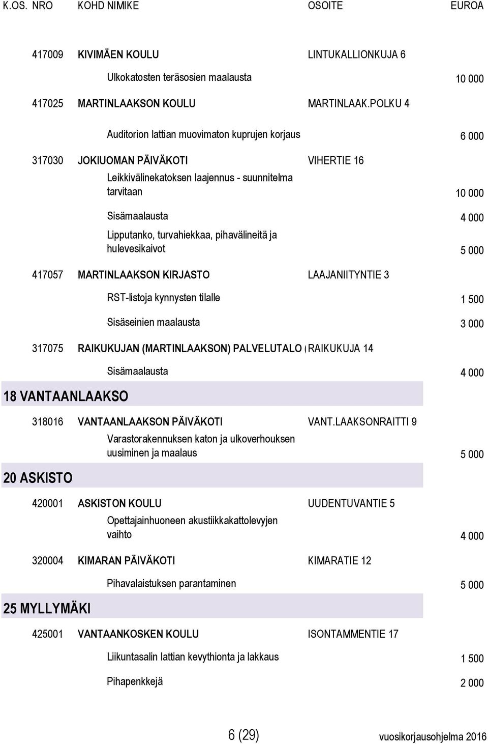 turvahiekkaa, pihavälineitä ja hulevesikaivot 5 000 417057 MARTINLAAKSON KIRJASTO LAAJANIITYNTIE 3 RST-listoja kynnysten tilalle 1 500 Sisäseinien maalausta 3 000 317075 RAIKUKUJAN (MARTINLAAKSON)