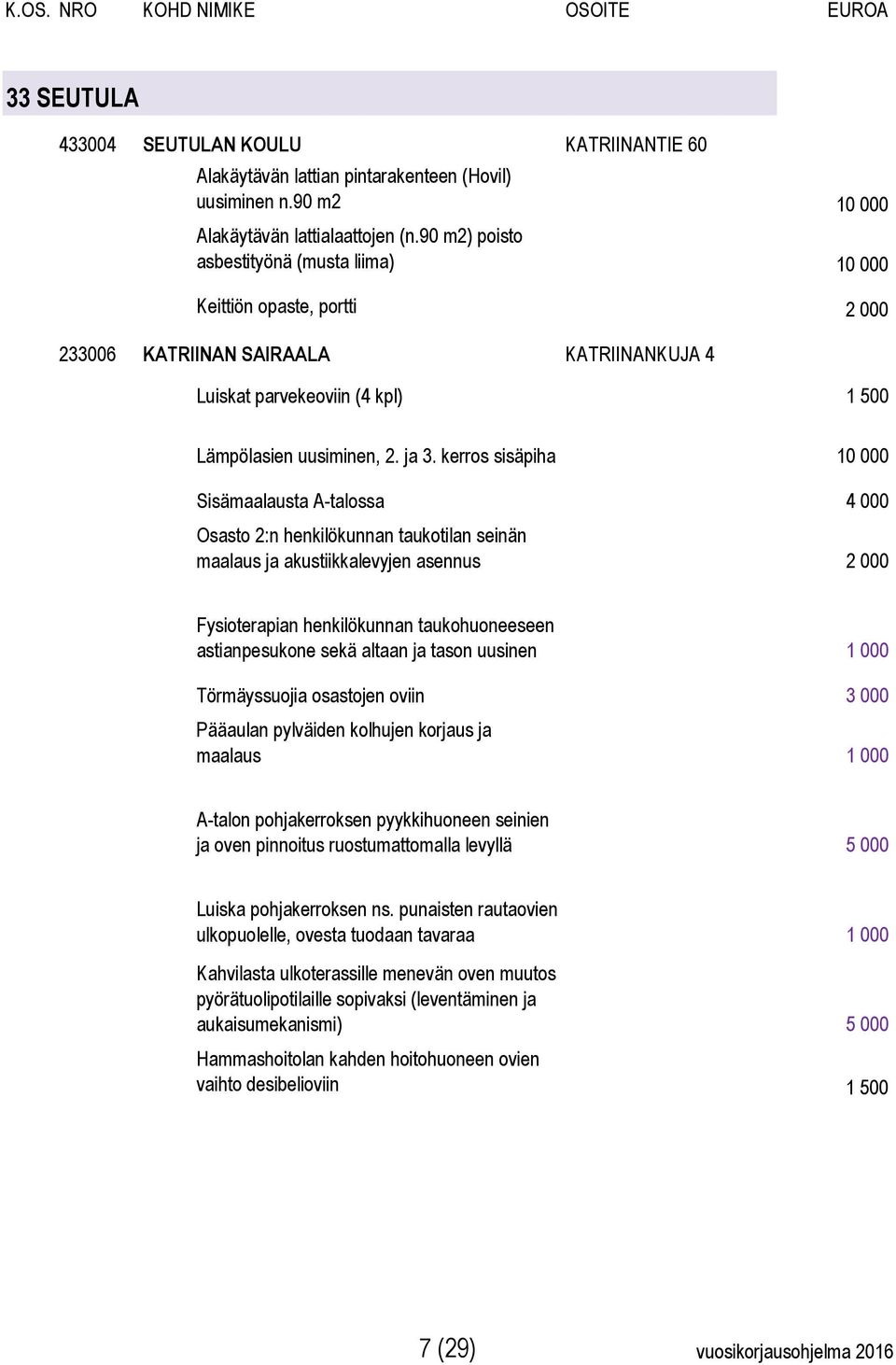 kerros sisäpiha 10 000 Sisämaalausta A-talossa 4 000 Osasto 2:n henkilökunnan taukotilan seinän maalaus ja akustiikkalevyjen asennus 2 000 Fysioterapian henkilökunnan taukohuoneeseen astianpesukone