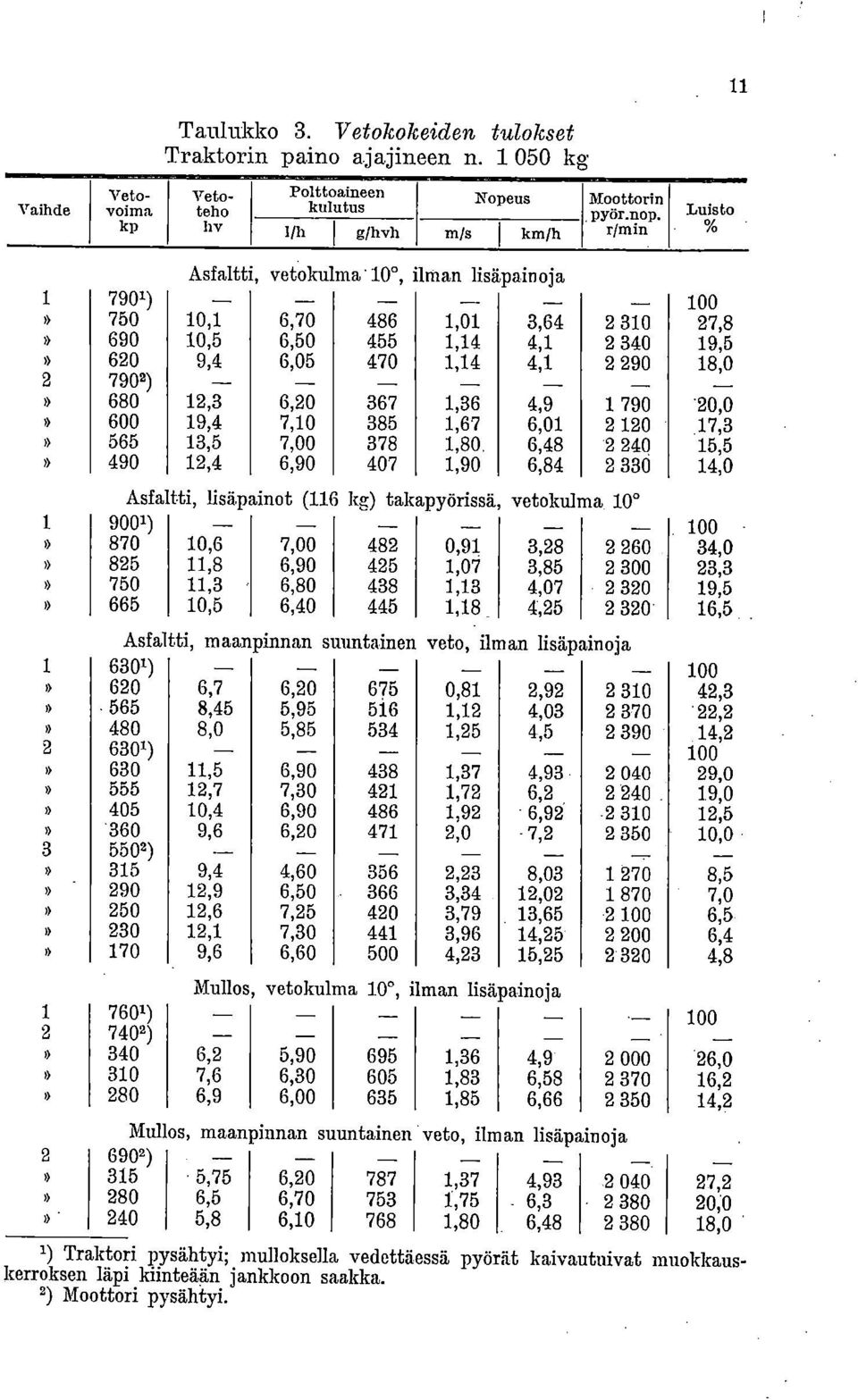 6,20 367 1,36 4,9 1 790 20,0 600 19,4 7,10 385 1,67 6,01 2 120 17,3 565 13,5 7,00 378 1,80 6,48 2 240 15,5 490 12,4 6,90 407 1,90 6,84 2 330 14,0 Asfaltti, lisäp inot (11 kg) takapyörissä vetokulma.