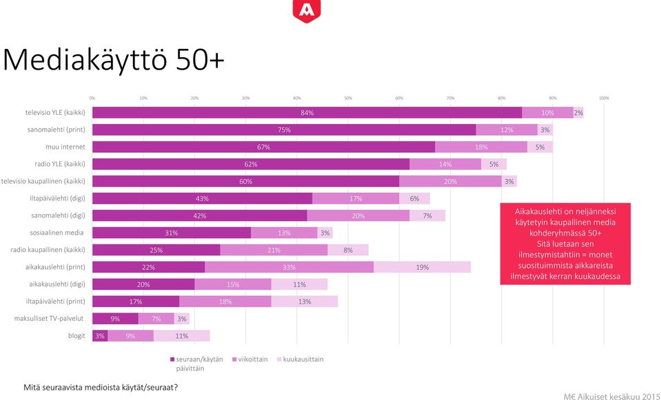 21% 33% 11% 3% 8% 17% 20% 6% 7% 19% Aikakauslehti on neljänneksi käytetyin kaupallinen media kohderyhmässä 50+ Sitä luetaan sen ilmestymistahtiin = monet suosituimmista aikkareista ilmestyvät