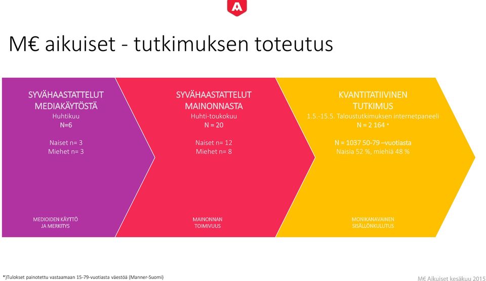 -15.5. Taloustutkimuksen internetpaneeli N = 2 164 * N = 1037 50-79 vuotiasta Naisia 52 %, miehiä 48 % MEDIOIDEN