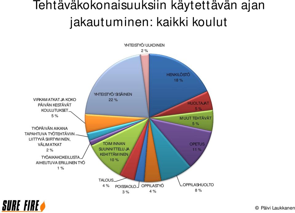 SIIRTYMINEN, VÄLIMATKAT TYÖAIKAKOKEILUSTA AIHEUTUVA ERILLINEN TYÖ 1 % YHTEISTYÖ/SISÄINEN 2 TOIMINNAN