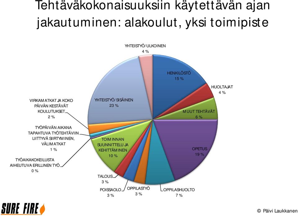 LIITTYVÄ SIIRTYMINEN, VÄLIMATKAT 1 % TYÖAIKAKOKEILUSTA AIHEUTUVA ERILLINEN TYÖ 0 % YHTEISTYÖ/SISÄINEN 2