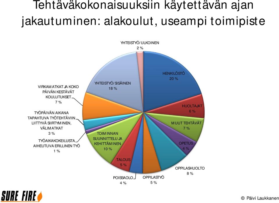 SIIRTYMINEN, VÄLIMATKAT TYÖAIKAKOKEILUSTA AIHEUTUVA ERILLINEN TYÖ 1 % YHTEISTYÖ/SISÄINEN 18 % TOIMINNAN