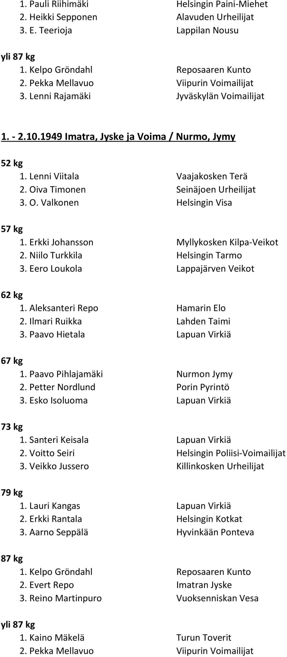 Niilo Turkkila Helsingin Tarmo 3. Eero Loukola Lappajärven Veikot 1. Aleksanteri Repo Hamarin Elo 2. Ilmari Ruikka Lahden Taimi 3. Paavo Hietala Lapuan Virkiä 1. Paavo Pihlajamäki Nurmon Jymy 2.