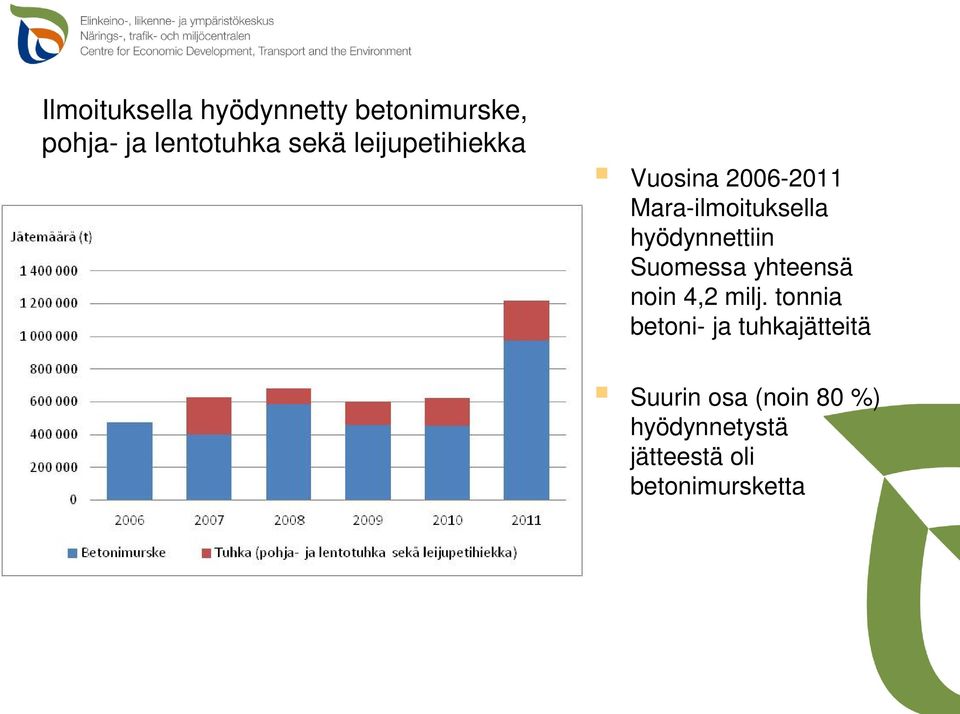 hyödynnettiin Suomessa yhteensä noin 4,2 milj.