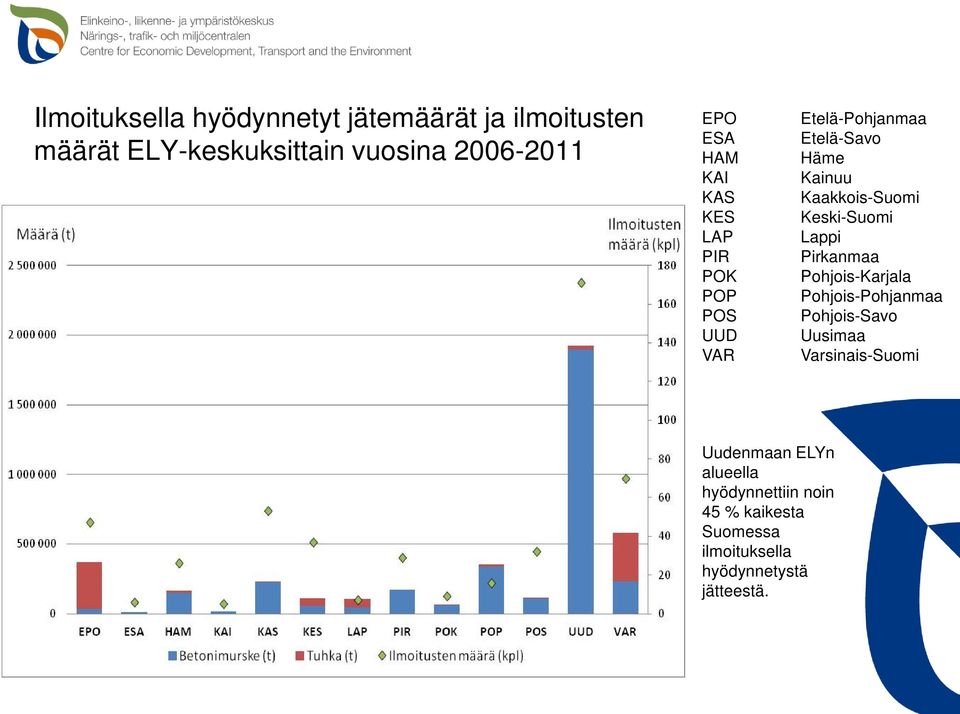 Kaakkois-Suomi Keski-Suomi Lappi Pirkanmaa Pohjois-Karjala Pohjois-Pohjanmaa Pohjois-Savo Uusimaa