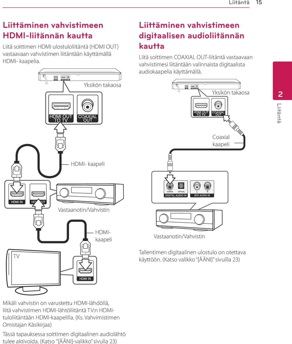 Yksikön takaosa 2 Liitäntä Coaxial kaapeli HDMI- kaapeli Vastaanotin/Vahvistin TV HDMIkaapeli Vastaanotin/Vahvistin Tallentimen digitaalinen ulostulo on otettava käyttöön.