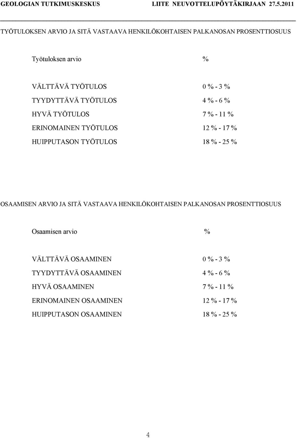 TYYDYTTÄVÄ TYÖTULOS 4 % - 6 % HYVÄ TYÖTULOS 7 % - 11 % ERINOMAINEN TYÖTULOS 12 % - 17 % HUIPPUTASON TYÖTULOS 18 % - 25 % OSAAMISEN ARVIO JA