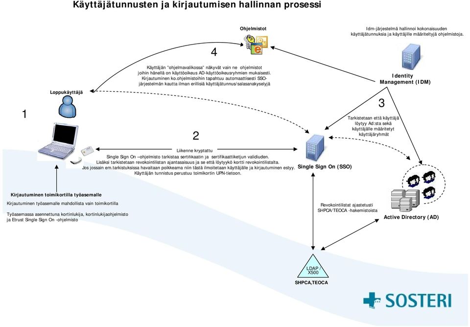 ohjelmistoihin tapahtuu automaattisesti SSOjärjestelmän kautta ilman erillisiä käyttäjätunnus/salasanakyselyjä Identity Management (IDM) 1 Loppukäyttäjä 2 3 Tarkistetaan että käyttäjä löytyy Ad:sta