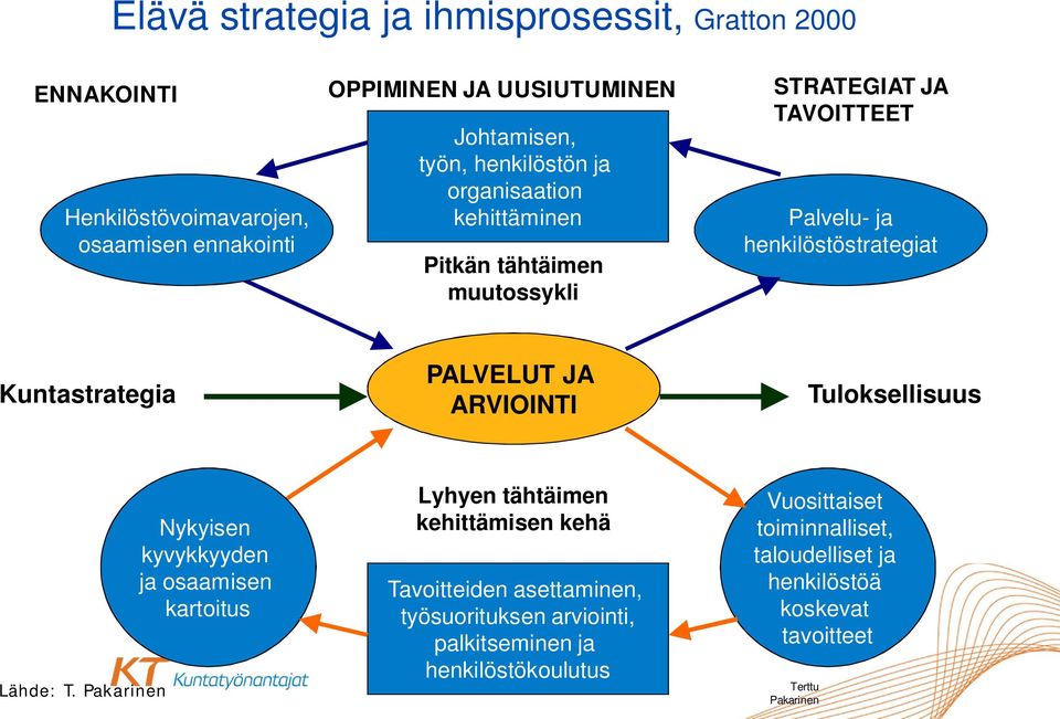 Kuntastrategia PALVELUT JA ARVIOINTI Tuloksellisuus Lähde: T.