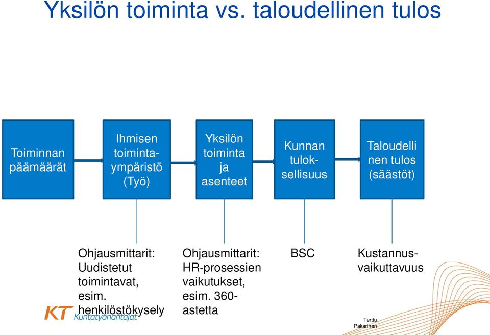 toiminta ja asenteet Kunnan tuloksellisuus Taloudelli nen tulos (säästöt)