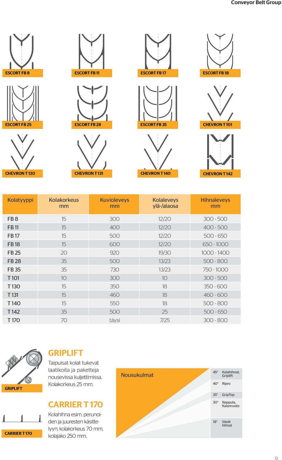 1000-1400 FB 28 35 500 13/23 500-800 FB 35 35 730 13/23 750-1000 T 101 10 300 10 300-500 T 130 15 350 18 350-600 T 131 15 460 18 460-600 T 140 15 550 18 500-800 T 142 35 500 25 500-650 T 170 70 täysi