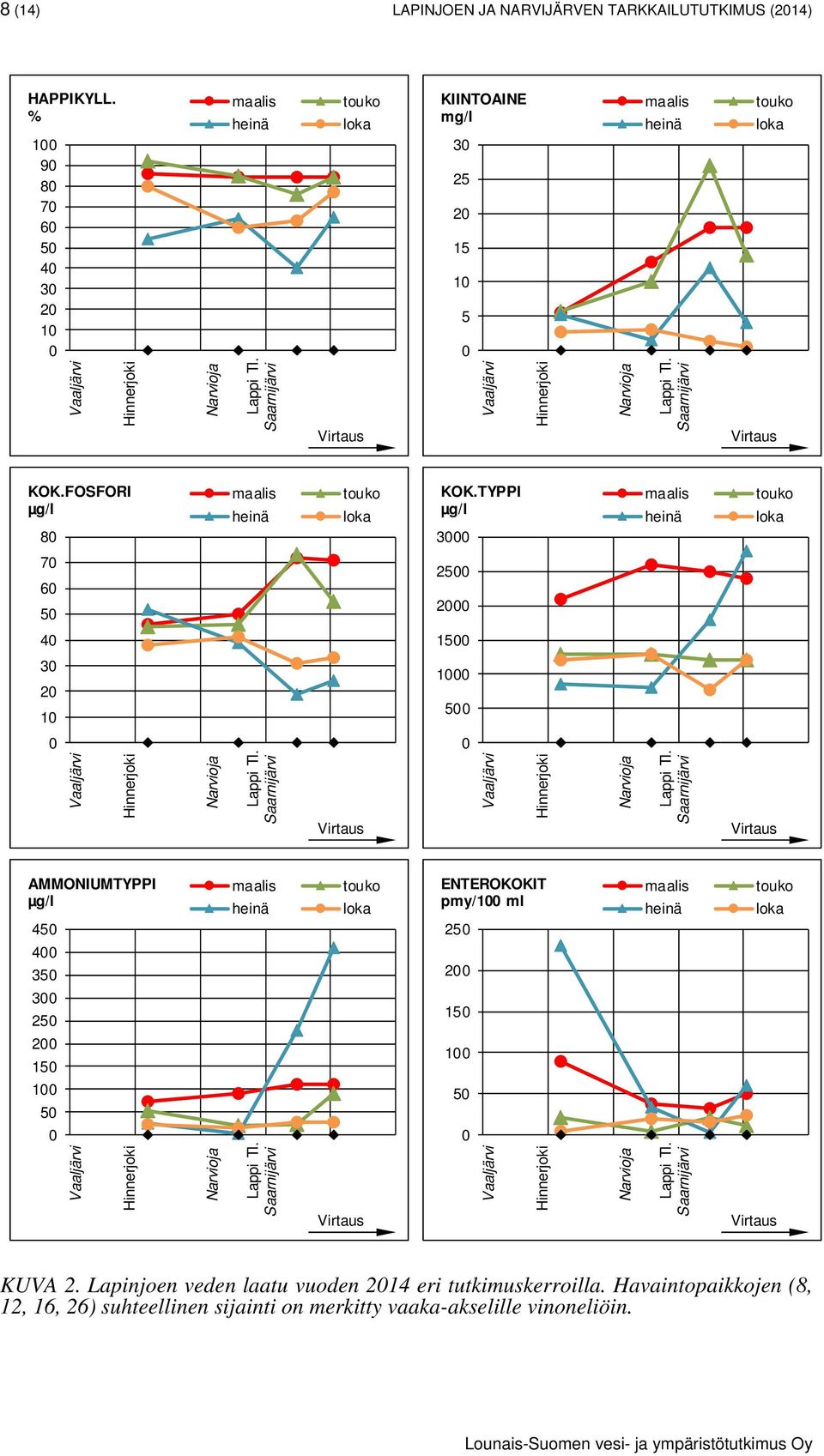 Saarnijärvi Virtaus KOK.FOSFORI µg/l 8 maalis heinä touko loka KOK.TYPPI µg/l 3 maalis heinä touko loka 7 6 5 25 2 4 15 3 2 1 1 5 Vaaljärvi Hinnerjoki Narvioja Lappi Tl.