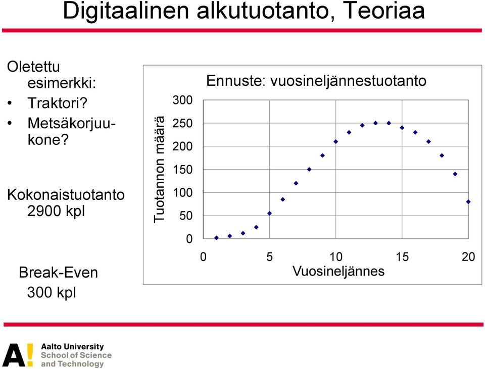 300 250 200 Ennuste: vuosineljännestuotanto 150