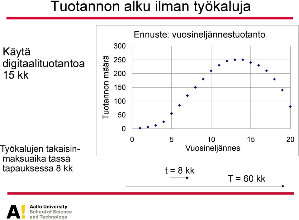 vuosineljännestuotanto Työkalujen takaisinmaksuaika tässä