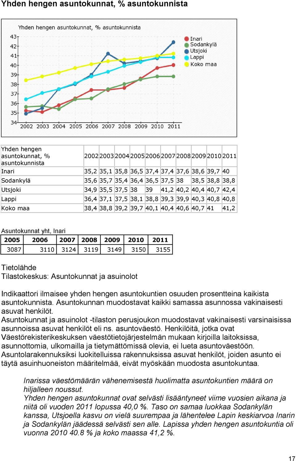 2006 2007 2008 2009 2010 2011 3087 3110 3124 3119 3149 3150 3155 Tilastokeskus: Asuntokunnat ja asuinolot Indikaattori ilmaisee yhden hengen asuntokuntien osuuden prosentteina kaikista asuntokunnista.