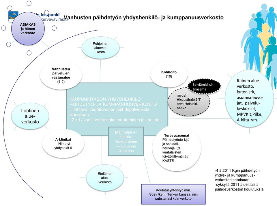 /T erve Helsinkihanke Selviämishoitoasema Itäinen alueverkosto, kuten srk, asumisneuvojat, palvelukeskukset, MPVK:t,Pilke, A-kilta ym.