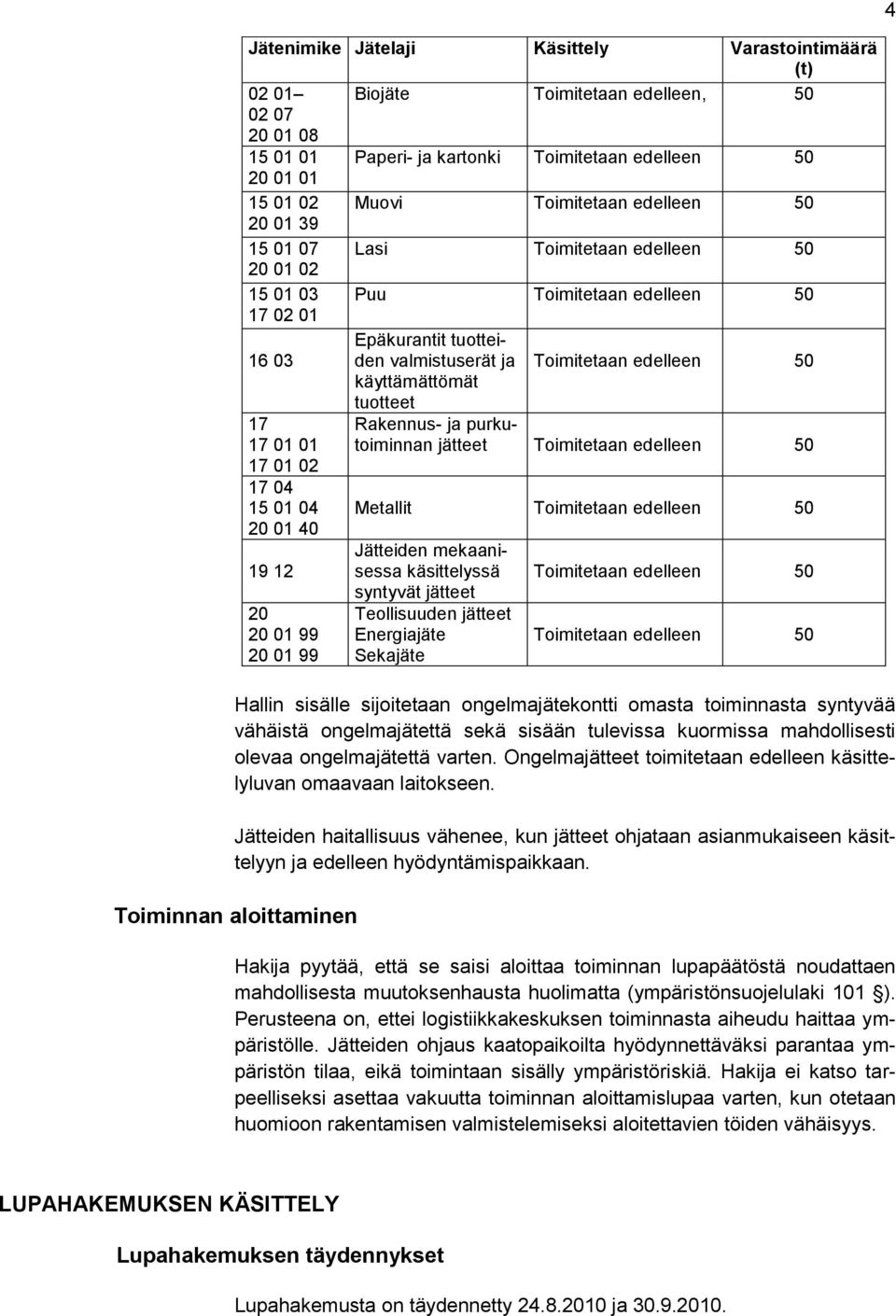 tuotteet 17 17 01 01 17 01 02 Rakennus- ja purkutoiminnan jätteet Toimitetaan edelleen 50 17 04 15 01 04 20 01 40 19 12 20 20 01 99 20 01 99 Metallit Toimitetaan edelleen 50 Jätteiden mekaanisessa