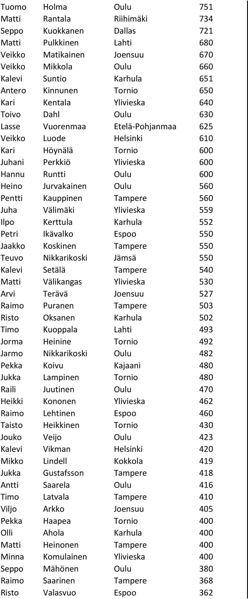 Heino Jurvakainen Oulu 560 Pentti Kauppinen Tampere 560 Juha Välimäki Ylivieska 559 Ilpo Kerttula Karhula 552 Petri Ikävalko Espoo 550 Jaakko Koskinen Tampere 550 Teuvo Nikkarikoski Jämsä 550 Kalevi