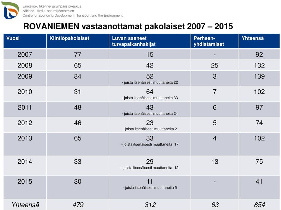 joista itsenäisesti muuttaneita 24 2012 46 23 - joista itsenäisesti muuttaneita 2 2013 65 33 - joista itsenäisesti muuttaneita 17 3 139 7