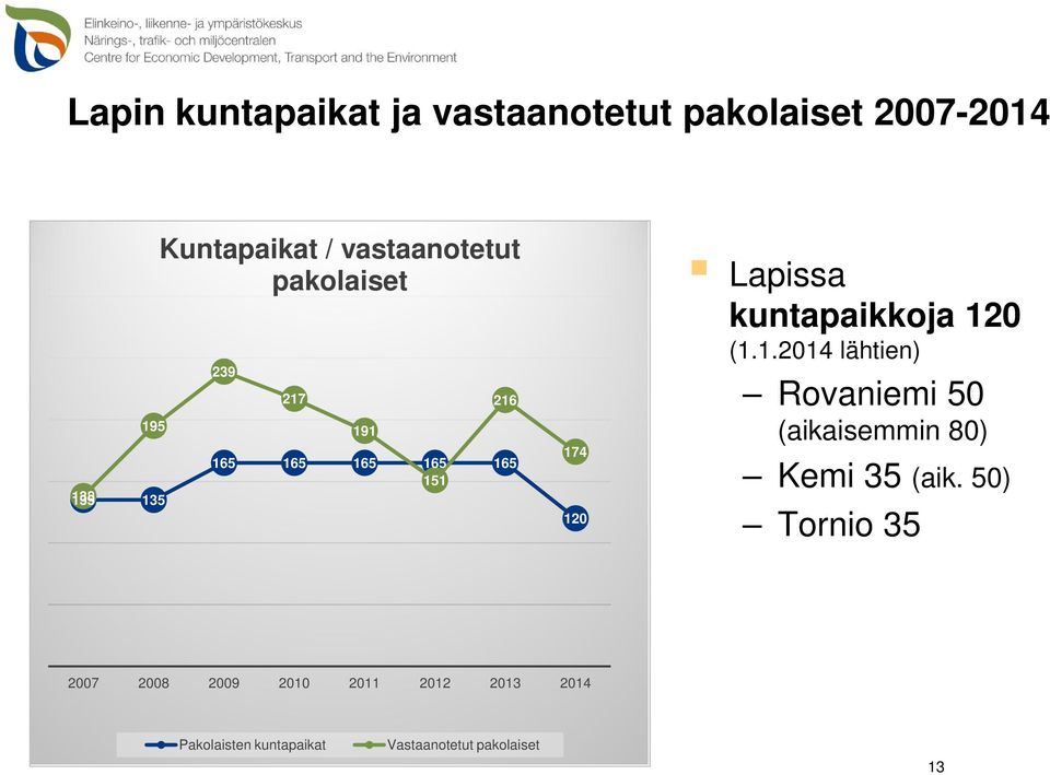 kuntapaikkoja 120 (1.1.2014 lähtien) Rovaniemi 50 (aikaisemmin 80) Kemi 35 (aik.