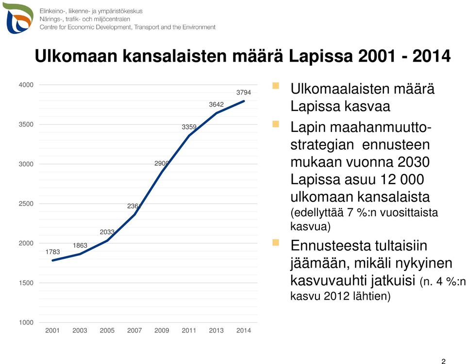 Lapissa asuu 12 000 ulkomaan kansalaista (edellyttää 7 %:n vuosittaista kasvua) Ennusteesta tultaisiin