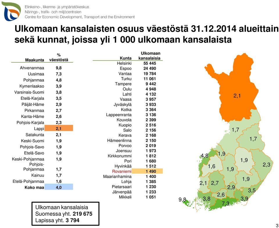 Pirkanmaa 2,7 Kanta-Häme 2,6 Pohjois-Karjala 2,3 Lappi 2,1 Satakunta 2,1 Keski-Suomi 1,9 Pohjois-Savo 1,9 Etelä-Savo 1,9 Keski-Pohjanmaa 1,9 Pohjois- Pohjanmaa 1,7 Kainuu 1,7 Etelä-Pohjanmaa 1,6 Koko