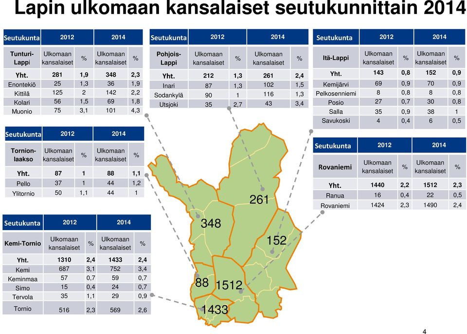 212 1,3 261 2,4 Inari 87 1,3 102 1,5 Sodankylä 90 1 116 1,3 Utsjoki 35 2,7 43 3,4 % Seutukunta 2012 2014 Itä-Lappi Ulkomaan kansalaiset % Ulkomaan kansalaiset Yht.
