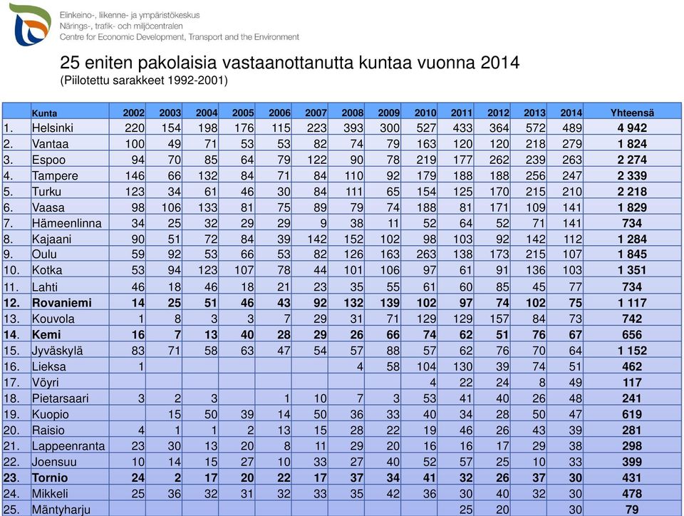 Tampere 146 66 132 84 71 84 110 92 179 188 188 256 247 2 339 5. Turku 123 34 61 46 30 84 111 65 154 125 170 215 210 2 218 6. Vaasa 98 106 133 81 75 89 79 74 188 81 171 109 141 1 829 7.